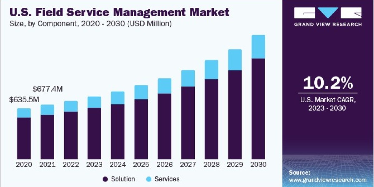 Field Service Management Market Opportunities And Forecast Report, 2030