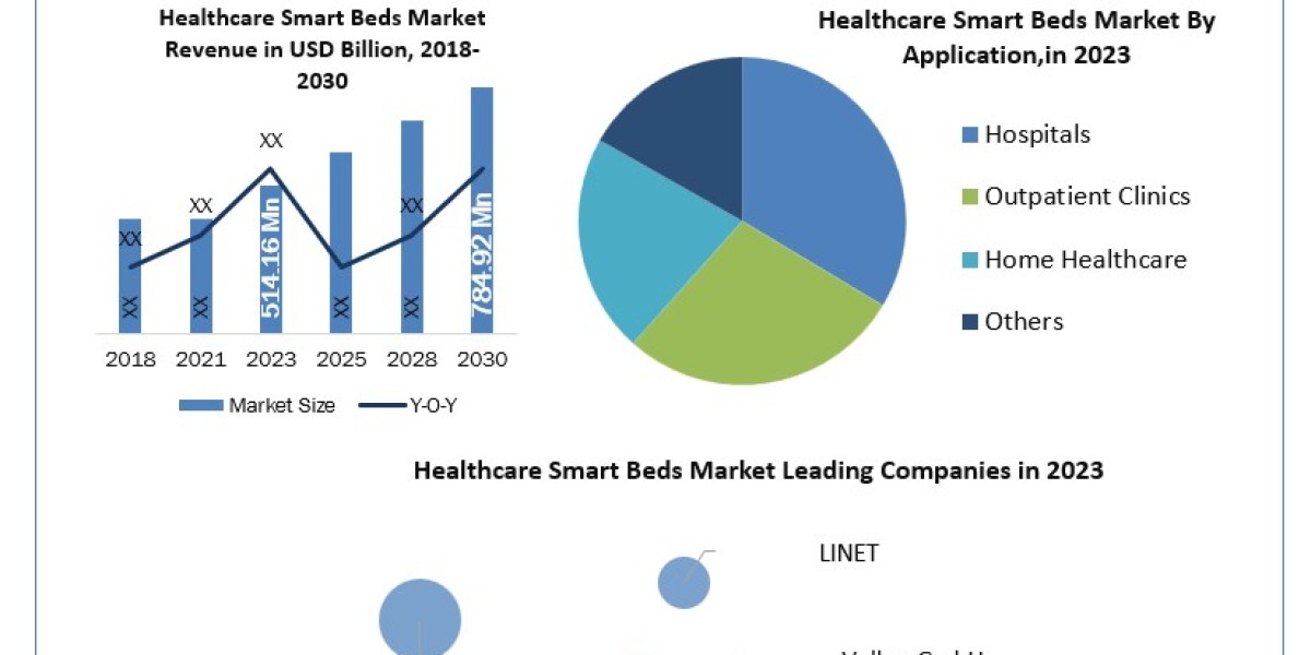 Healthcare Smart Beds Industry Is Likely to Experience a Massive Growth in Near Future