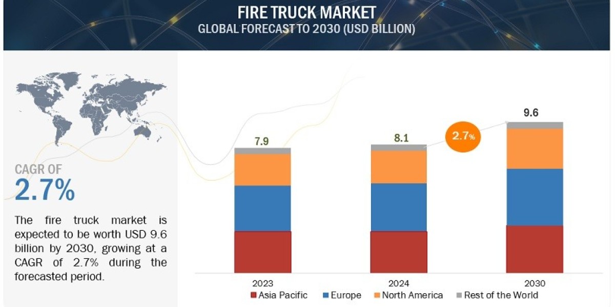 Fire Truck Market Analysis: Size, Share, and Growth Opportunities 2024-2030