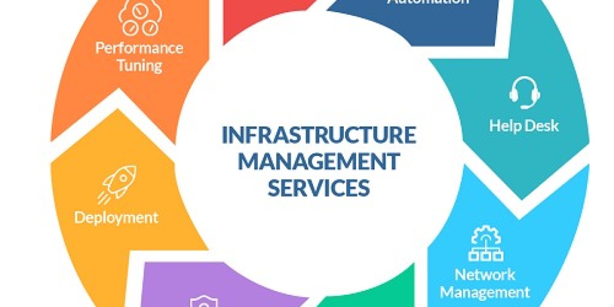 Managed IT Infrastructure Service Market Size, Share | Industry Report, 2032