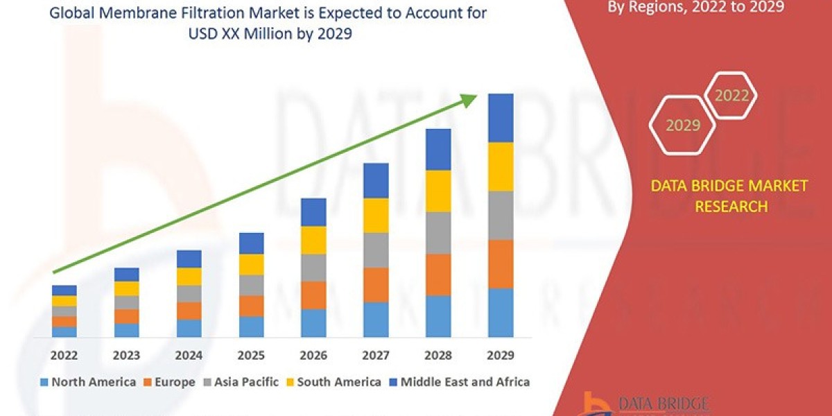 Global Membrane Filtration Market  Revenue Analysis: Growth, Share, Value, Scope, and Insights