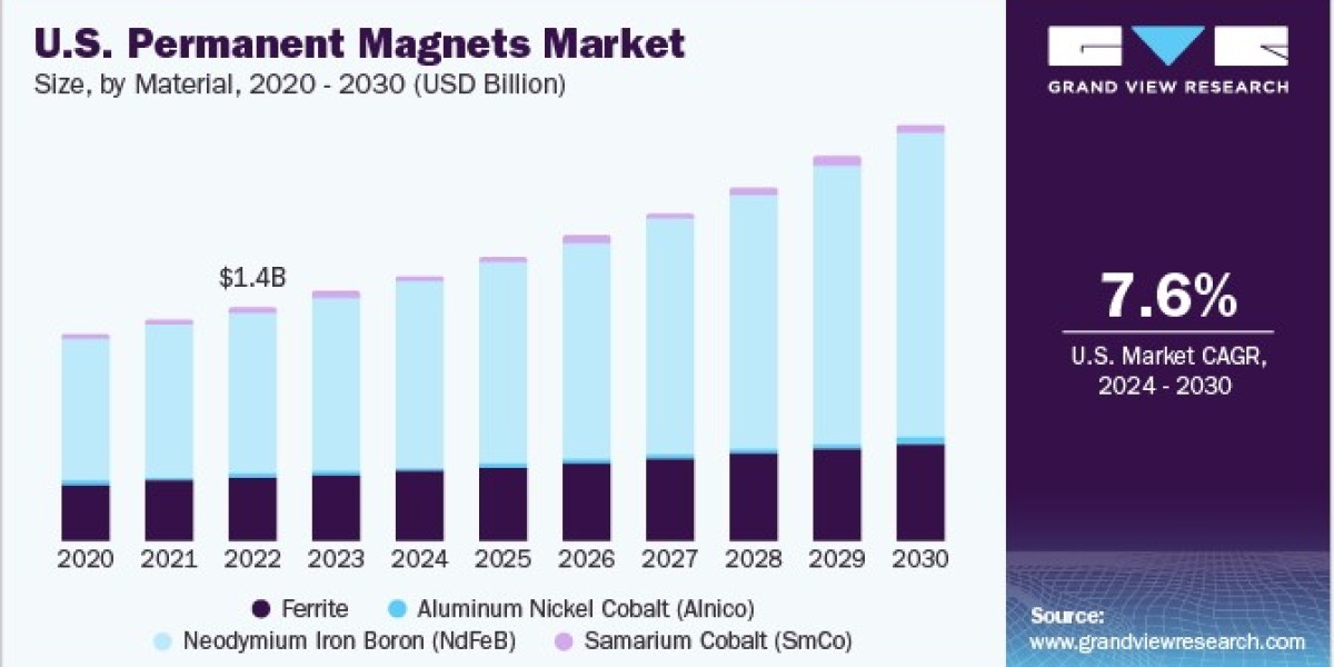 Permanent Magnets Market Size, Share And Trends Analysis Report 2024 - 2030