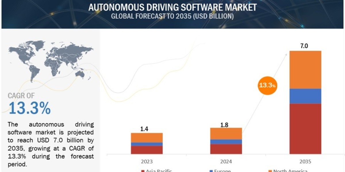 Autonomous Driving Software Market Forecast: Key Trends and Analysis 2024-2035