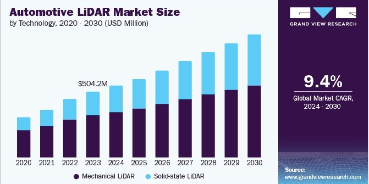 Technological Innovations in Automotive LiDAR Market: A Comprehensive Overview