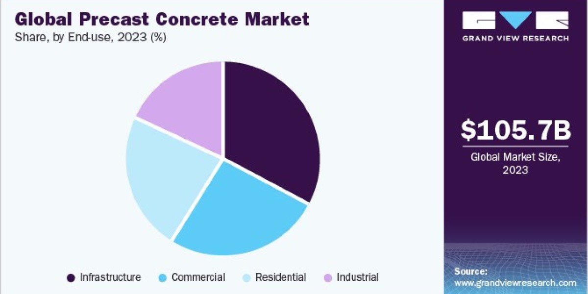 Precast Concrete Market Development: Technological Advancements and Their Implications