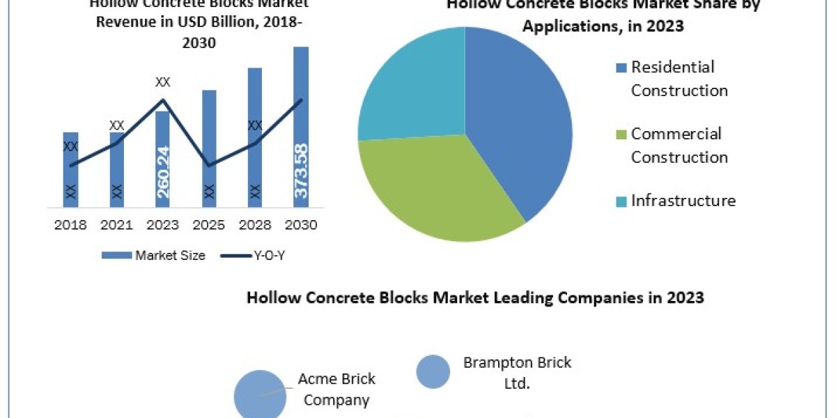 Hollow Concrete Blocks Companies Projected Growth Rate Through 2024-2030