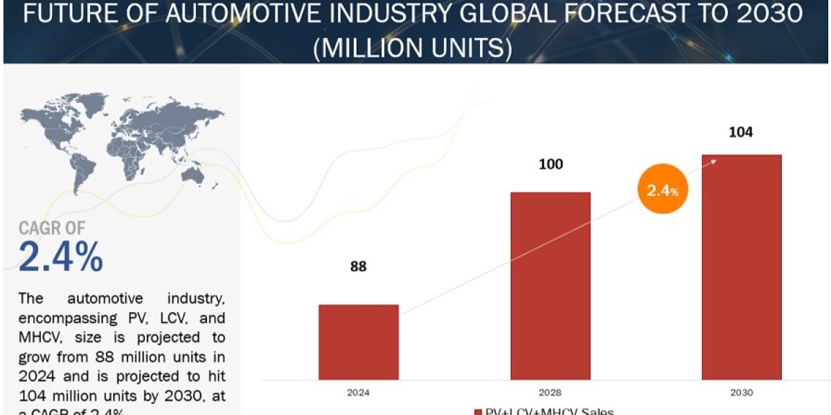 Future of Automotive Industry: Market Share, Size, and Trends 2024-2030