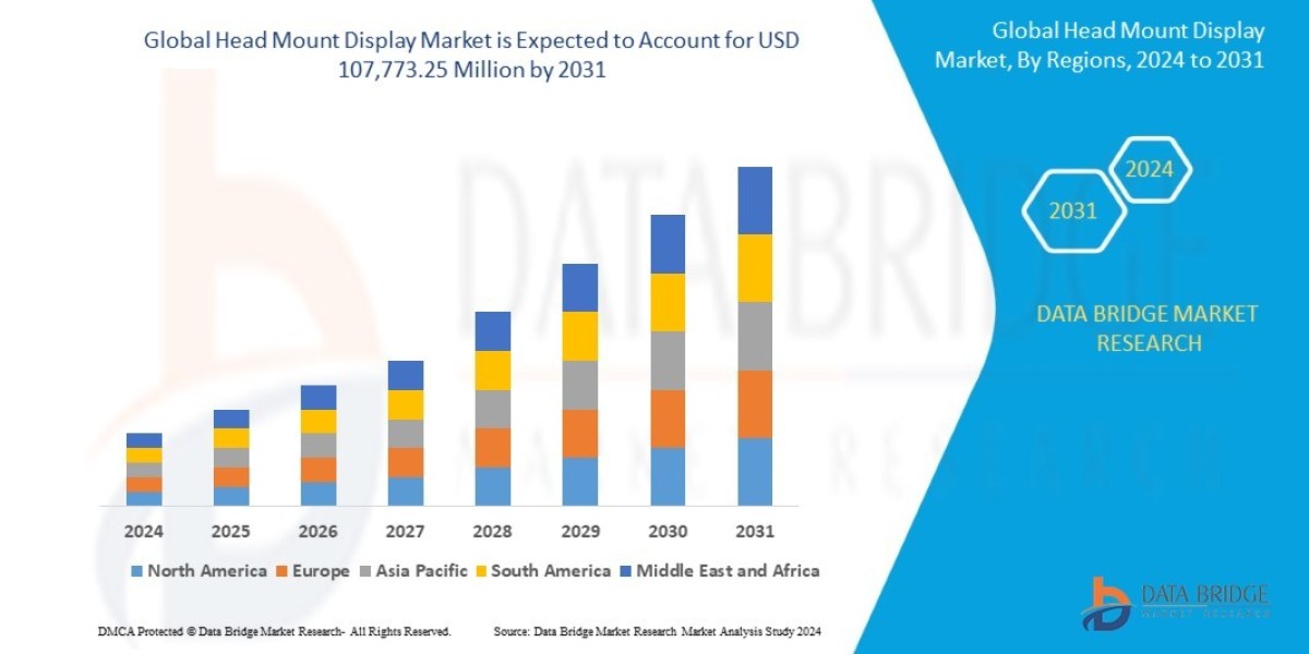 Head Mounted Display Market Growth 2024 - 2031 | Challenges and Opportunities with Top Countries Data