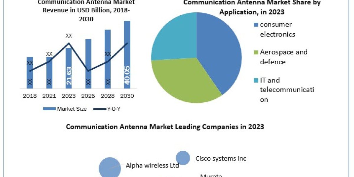 Communication Antenna Industry Size, Share, Industry Forecast Analysis Report 2030