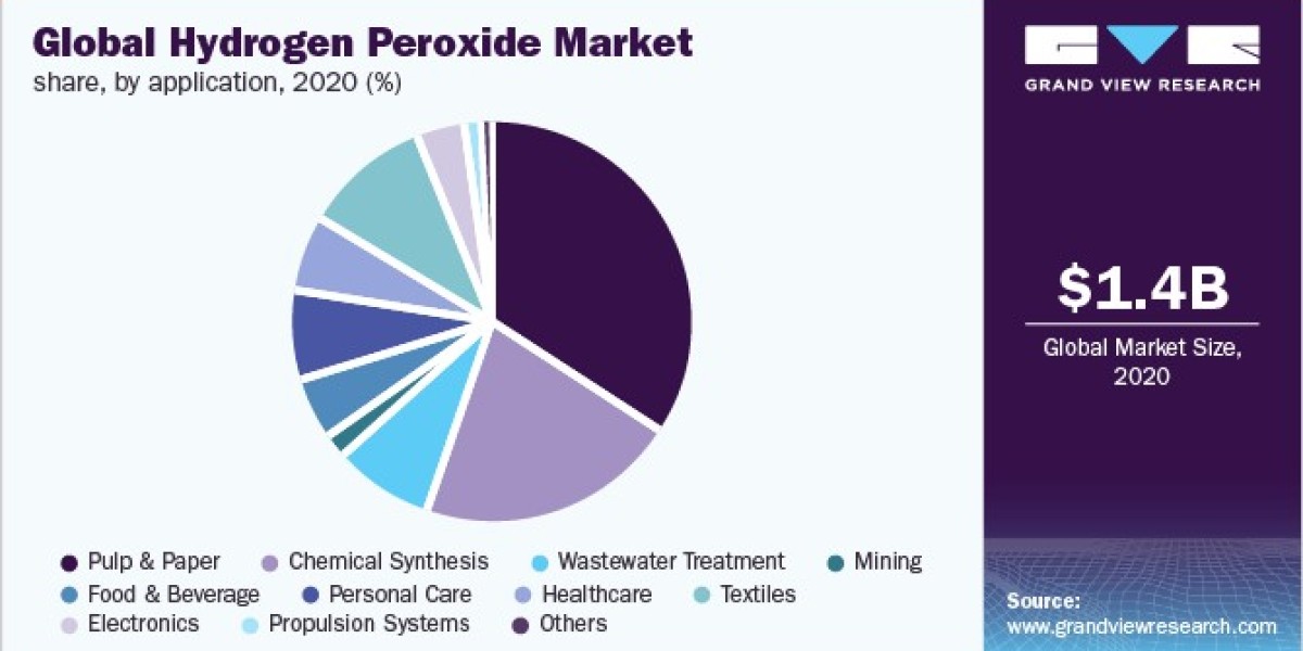 Hydrogen Peroxide Market Regional Insights, Challenges And Competitive Landscape