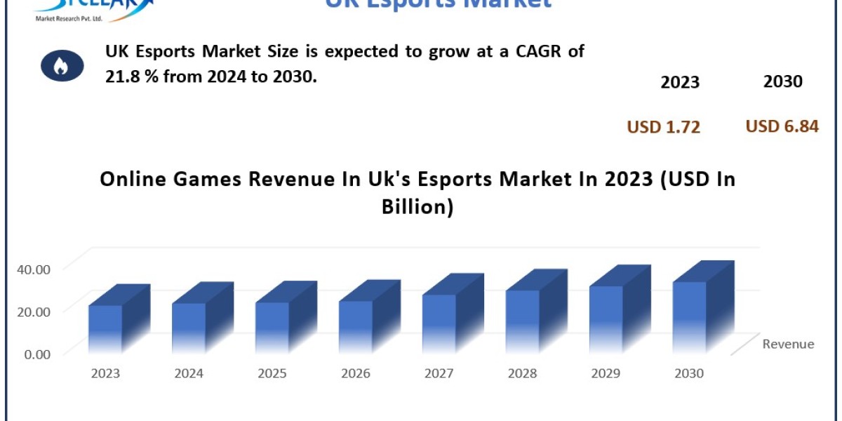 UK Esports Industry is Booming in Upcoming Years with CAGR Status, Size, and Segmentation [2024-2030]