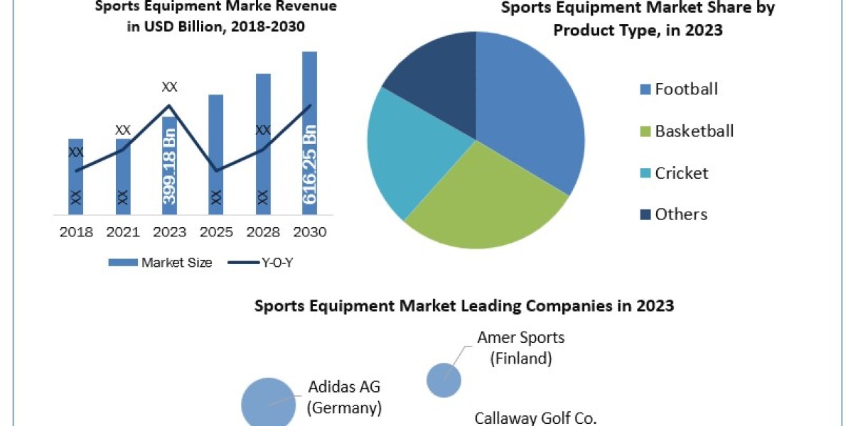 Sports Equipment Industry Development, Key Opportunities and Analysis of Key Players and forecast 2030