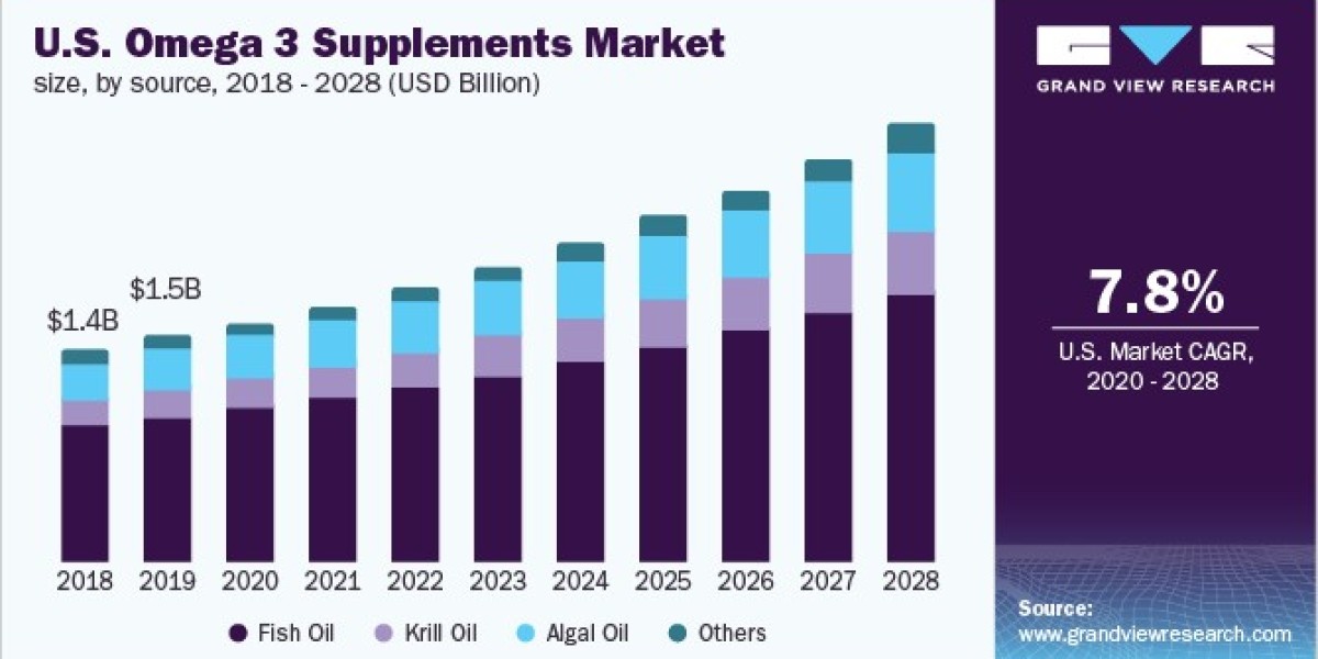 Omega 3 Supplements Market: Understanding Consumer Preferences And Trends