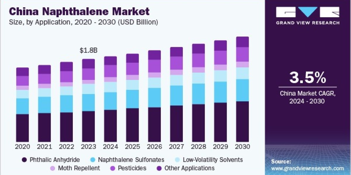 Naphthalene Market: Future Outlook Amidst Changing Consumer Preferences