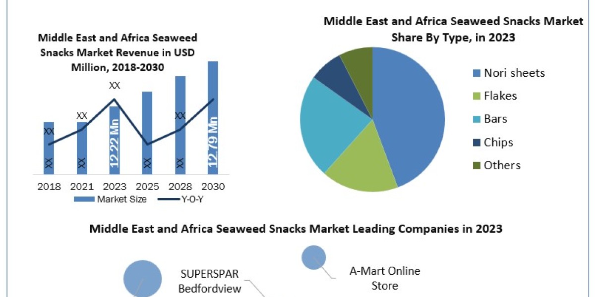 Middle East and Africa Seaweed Snacks Industry Opportunities, Business Size With Expansion Plans Forecast To 2024-2030