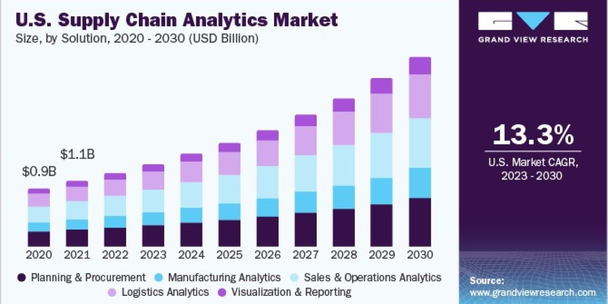 Supply Chain Analytics Market Report: Key Findings and Strategic Insights for Stakeholders