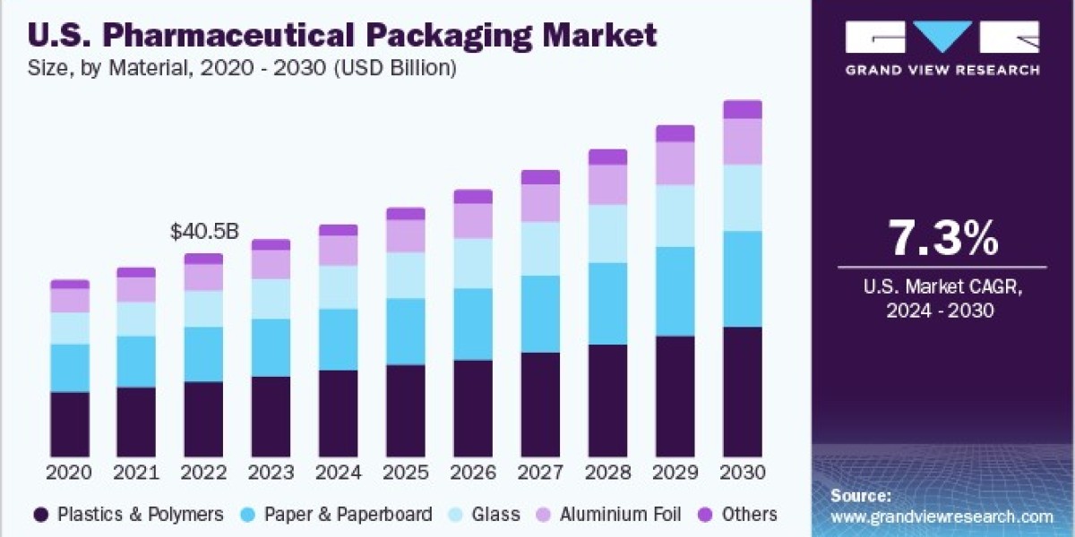 Pharmaceutical Packaging Market Key Players, Revenue And Growth Rate 2024 - 2030