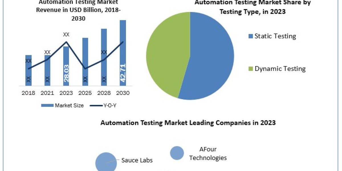 Automation Testing Market Increasing Demand with Leading Player, Comprehensive Analysis, Forecast 2030