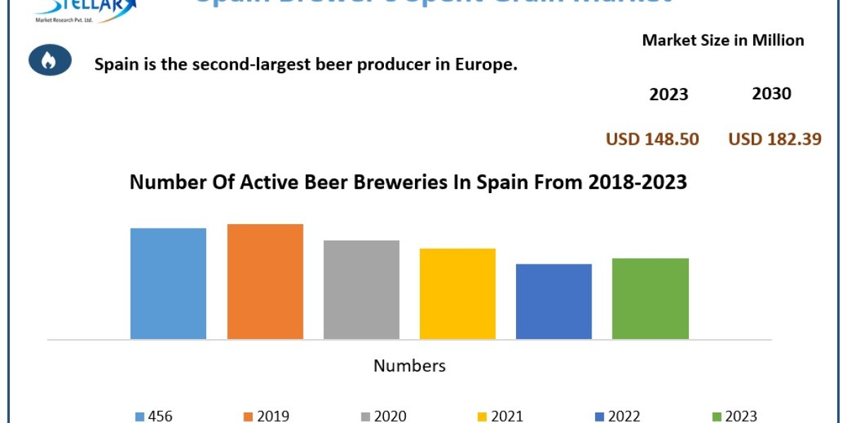 Spain Brewer’s Spent Grain Industry Demand, Analysis, Trends, Key Players, Report, Forecast 2024-2030