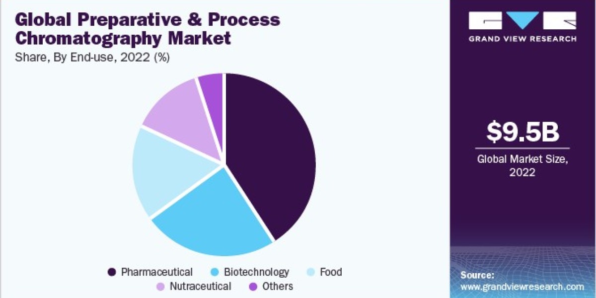 Preparative and Process Chromatography Market: Regulatory Environment and Compliance Challenges