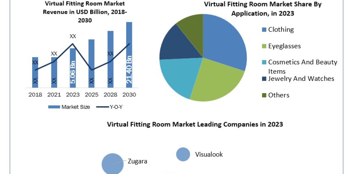 Virtual Fitting Room Industry Trends, Analysis, Update, Share 2024-2030