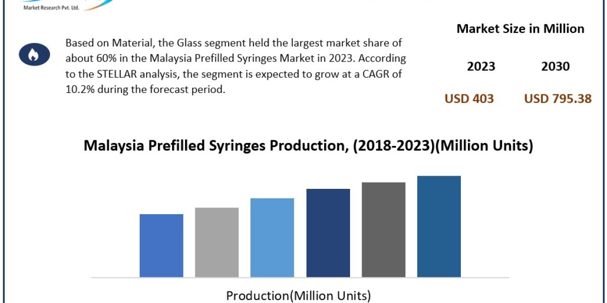 Malaysia Prefilled Syringes Industry Size and Growth Analysis to 2030