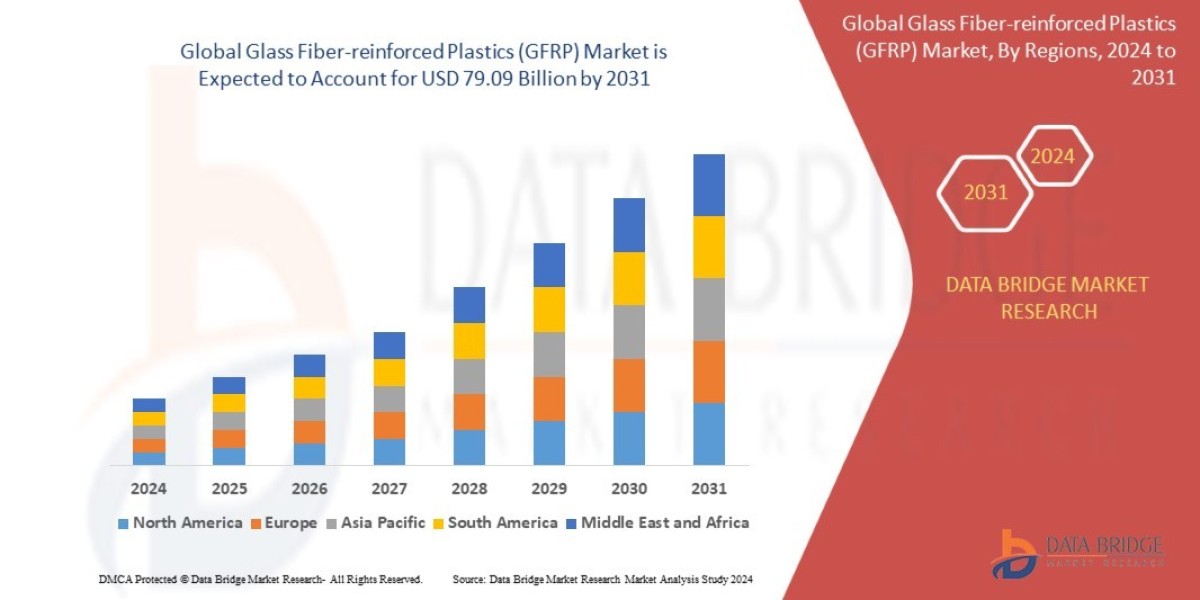 Glass Fiber-reinforced Plastics (GFRP) Market Dynamics By 2031 | Anticipating Growth and Advancements with Opportunities