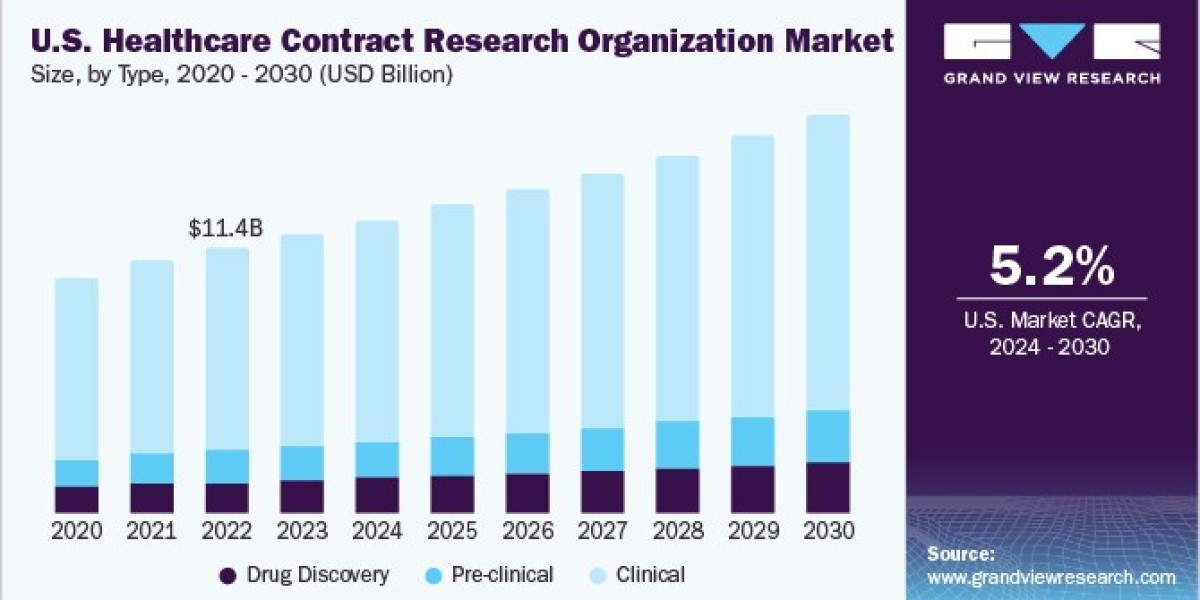 Healthcare Contract Research Organization Market: Evaluating Cost-Effectiveness In Drug Development