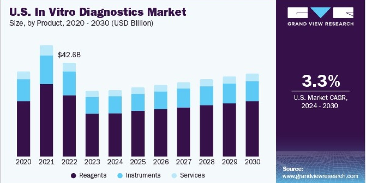 In Vitro Diagnostics Market Share, Growth Analysis Top Leading Players 2024 - 2030