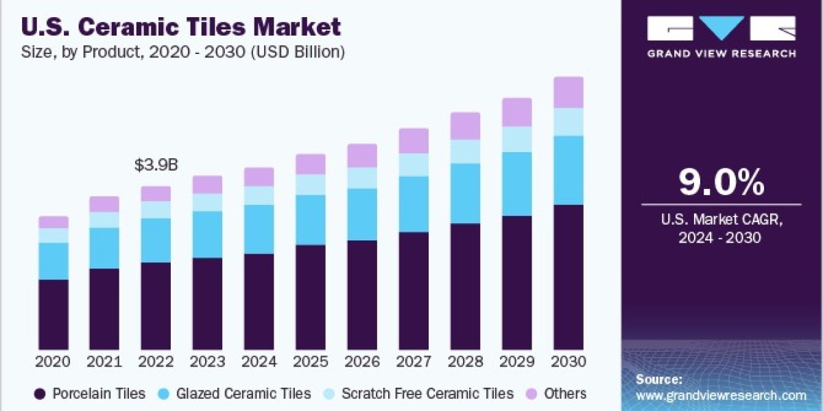 Global Ceramic Tiles Market Regional Insights And Growth Forecasts