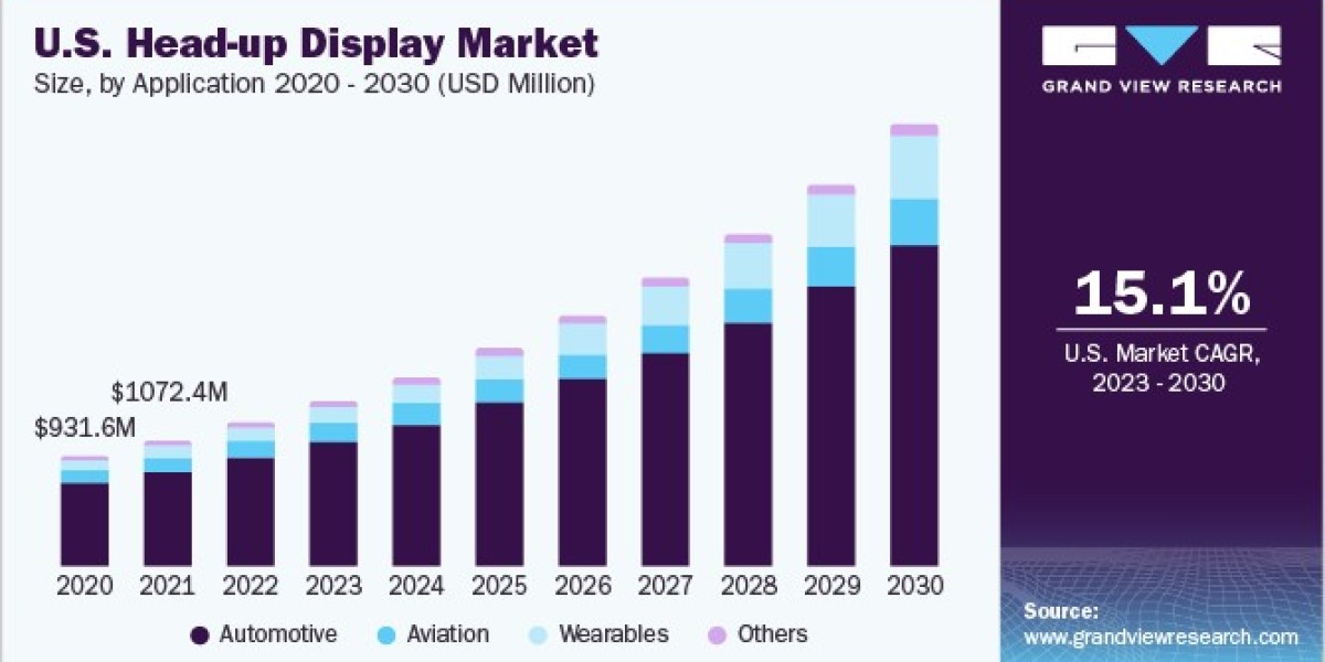 Head-Up Display Market Navigating Challenges, Insights And Solutions | Report From 2024 To 2030