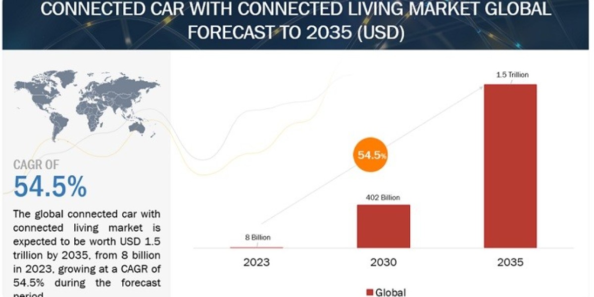 Car as a Connected Living Ecosystem Demand Forecast and Key Drivers 2023 to 2035