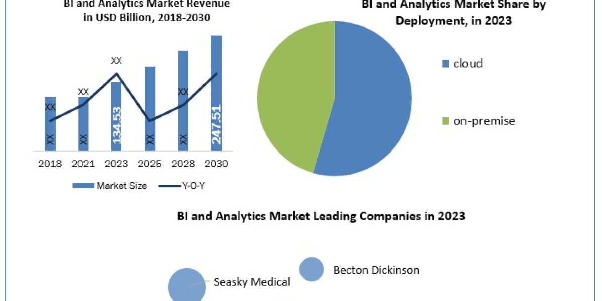 BI and Analytics Industry Size and Share Analysis to 2030