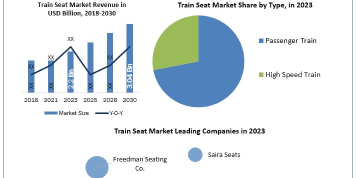 Train Seat Companies Emerging Growth, Top Key Players, Revenue share, Sales, and Forecast till 2030