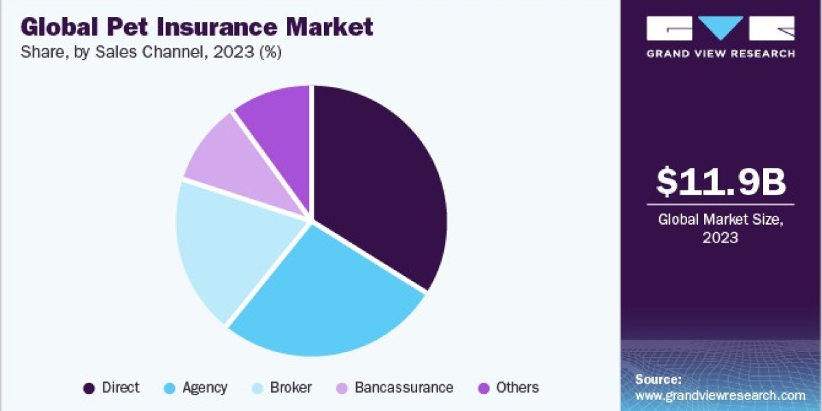 Pet Insurance Market Investment And Opportunities For Start-Up’s And Established Firms