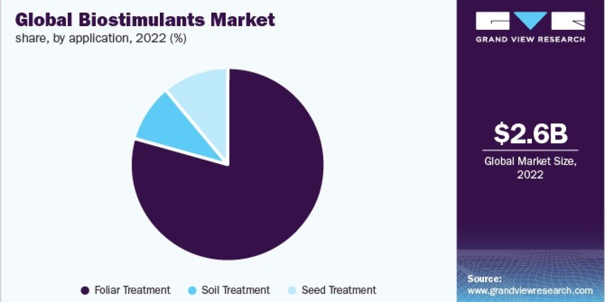 Biostimulants Market Challenges And Solutions In Product Development Report To 2030