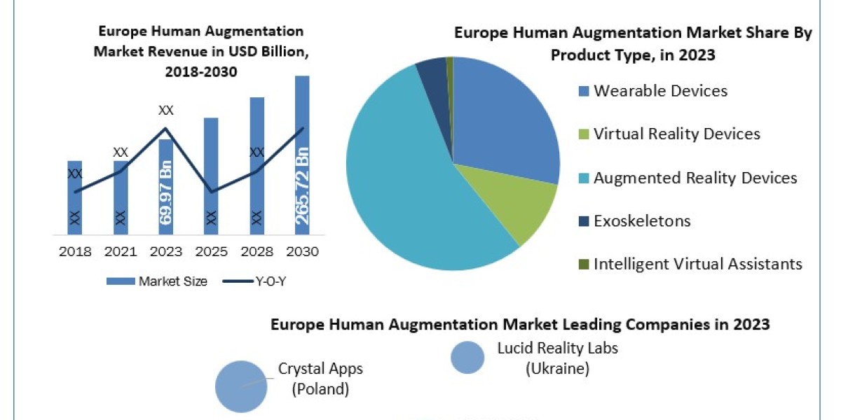 Europe Human Augmentation Industry Size, Forecasting Share and Scope for 2024-2030