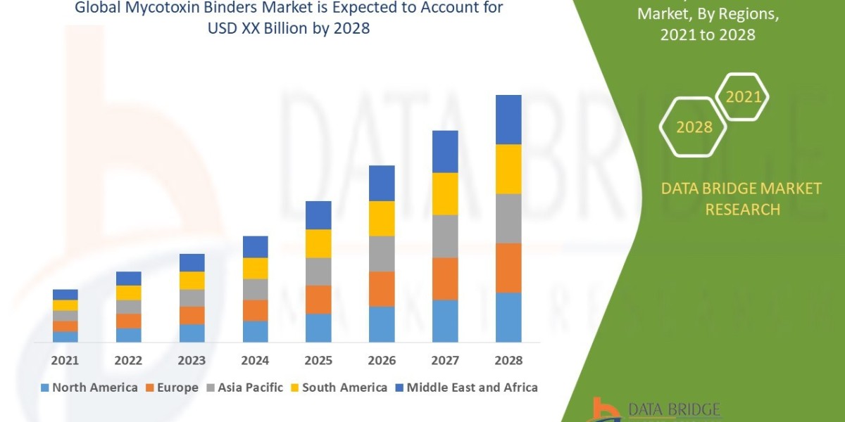 Global Mycotoxin Binders Market Scope: Growth, Share, Value, Insights, and Trends