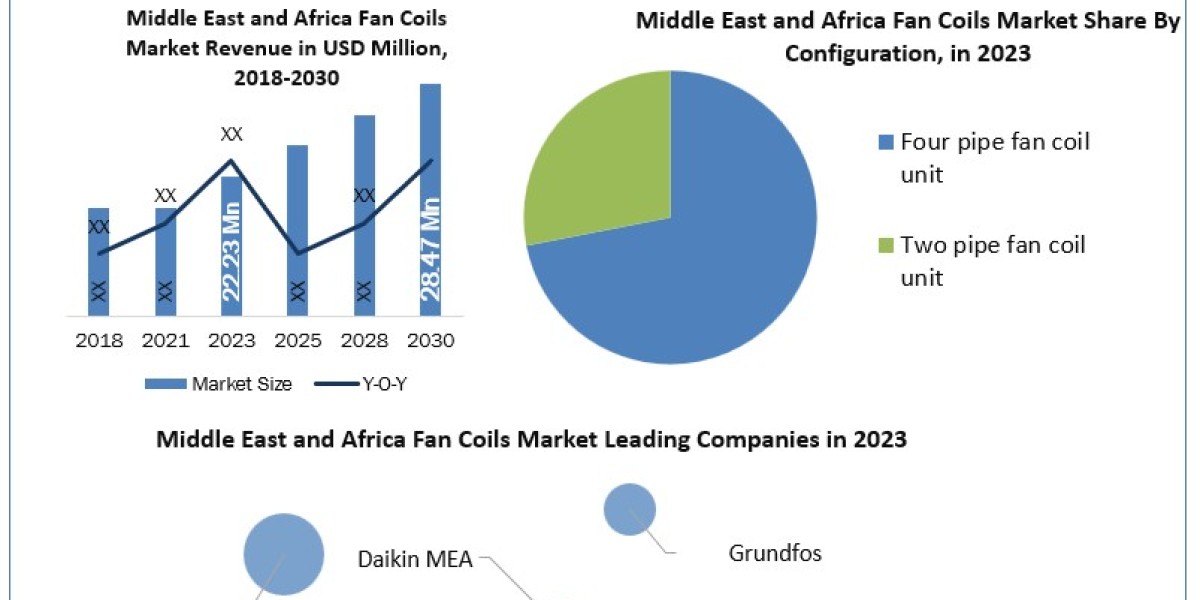 Middle East and Africa Fan Coils Industry Projected Growth Rate Through 2024-2030