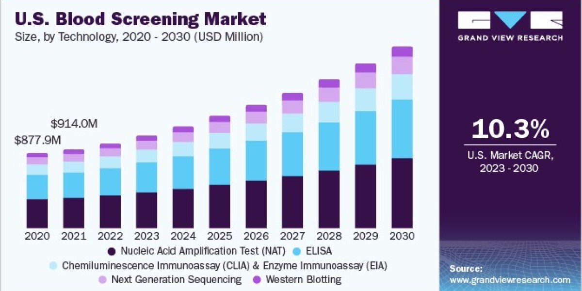 Blood Screening Market In-Depth Analysis and Forecast, 2030