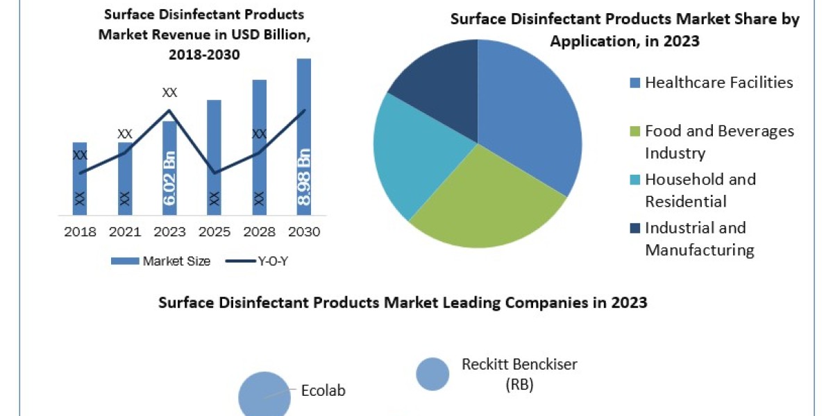 Surface Disinfectant Products Industry Size, Growth Drivers, SWOT Analysis 2030