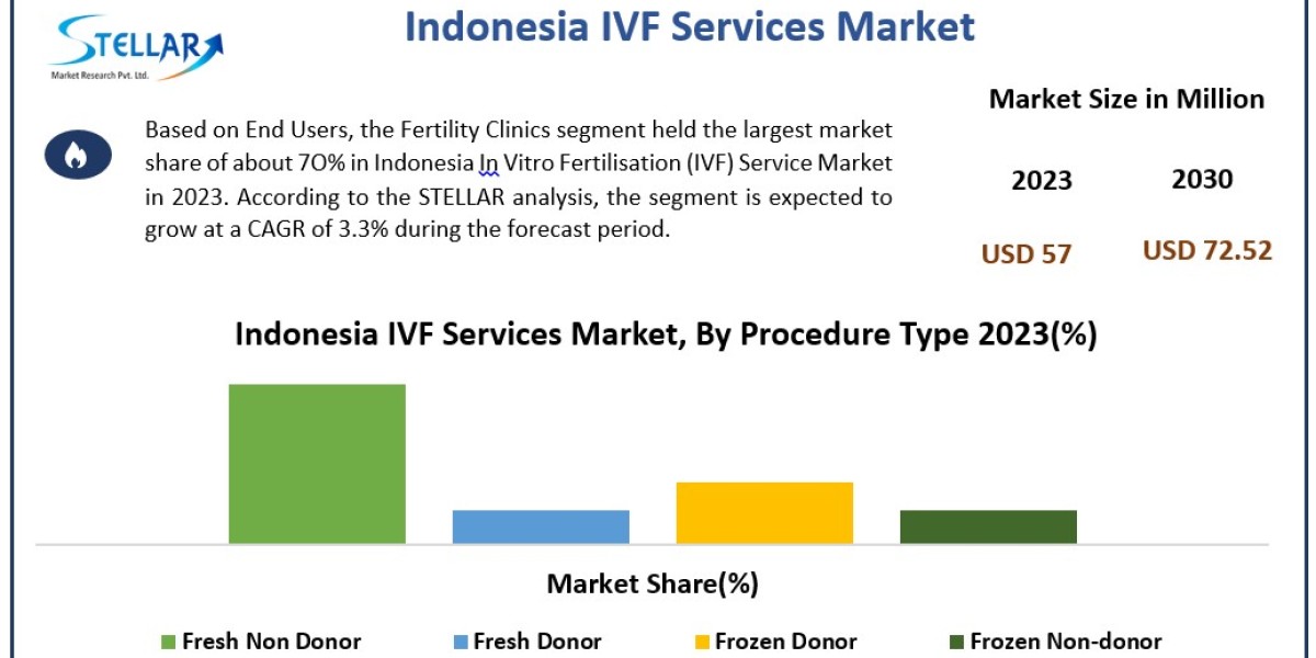 Indonesia In Vitro Fertilization Service Industry Scope, Statistics, Trends Analysis & Global Industry Forecast 2030