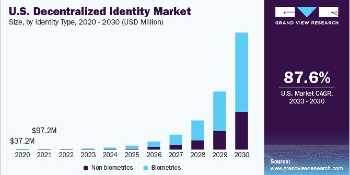 Decentralized Identity Market Regulatory Landscape and Compliance Challenges