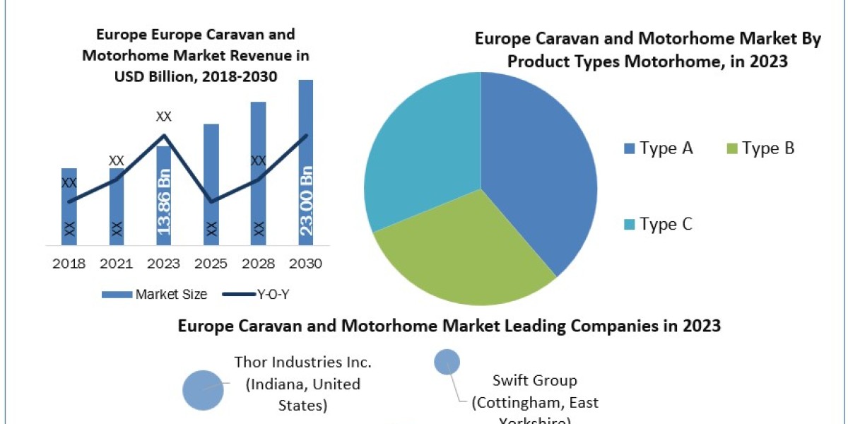 Europe Caravan and Motorhome Companies Development, Key Opportunities and Analysis of Key Players and forecast 2030