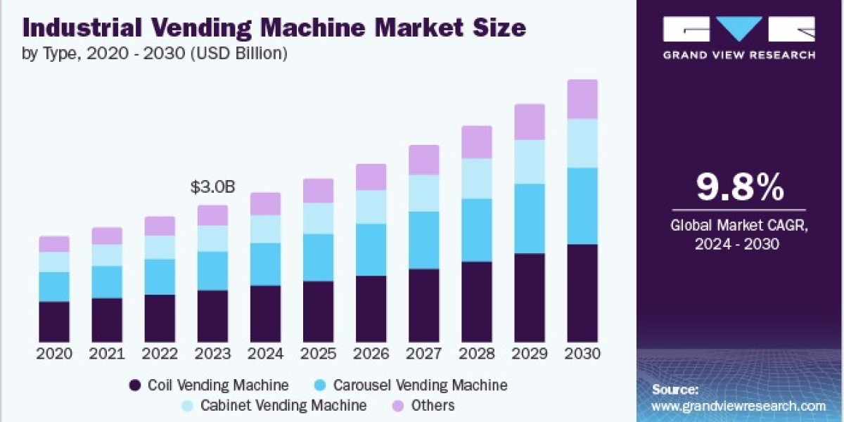 Industrial Vending Machine Market Segmentation and Forecast Report 2024 - 2030