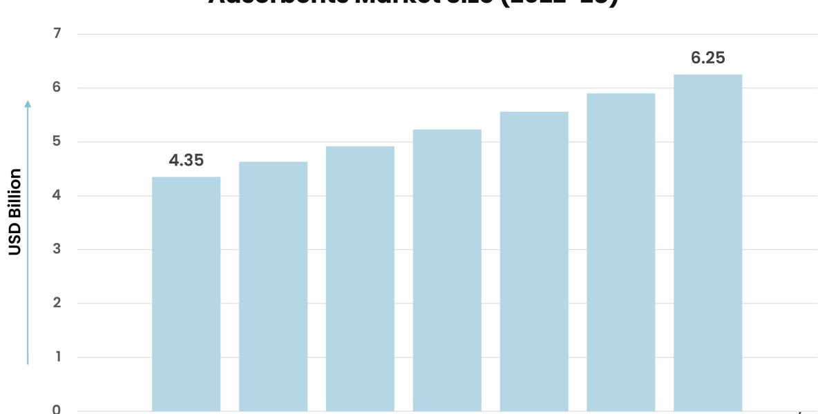 Key Applications Driving the Growth of the Adsorbents Market