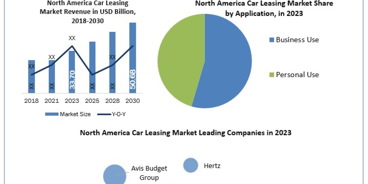 North America Car Leasing Companies Size, Share, Company Profiles 2023 – 2030