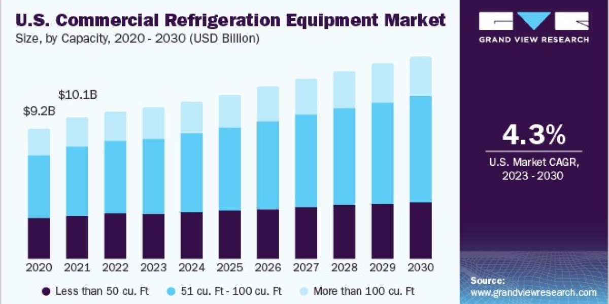 Commercial Refrigeration Equipment Market Innovations To Drive The Industry Growth