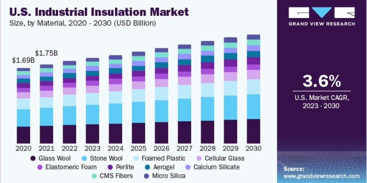 Industrial Insulation Market Emerging Trends And Forecast, 2030