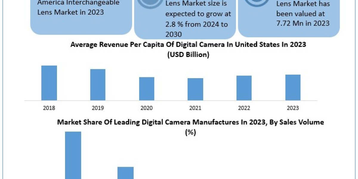 North America Interchangeable Lens Market Increasing Demand with Leading Player, Comprehensive Analysis, Forecast 2030